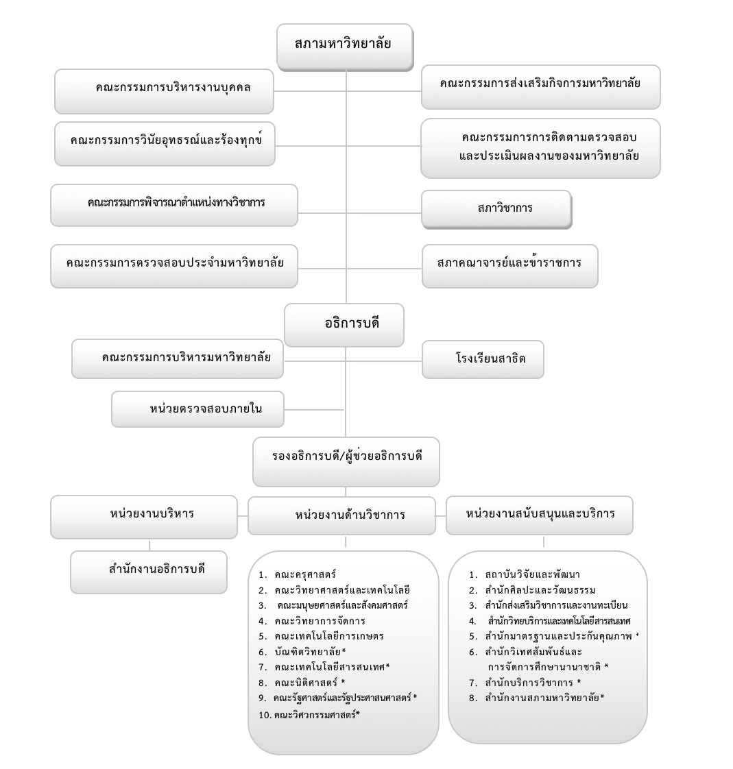 ผังโครงสร้างการบริหารมหาวิทยาลัยราชภัฏมหาสารคาม