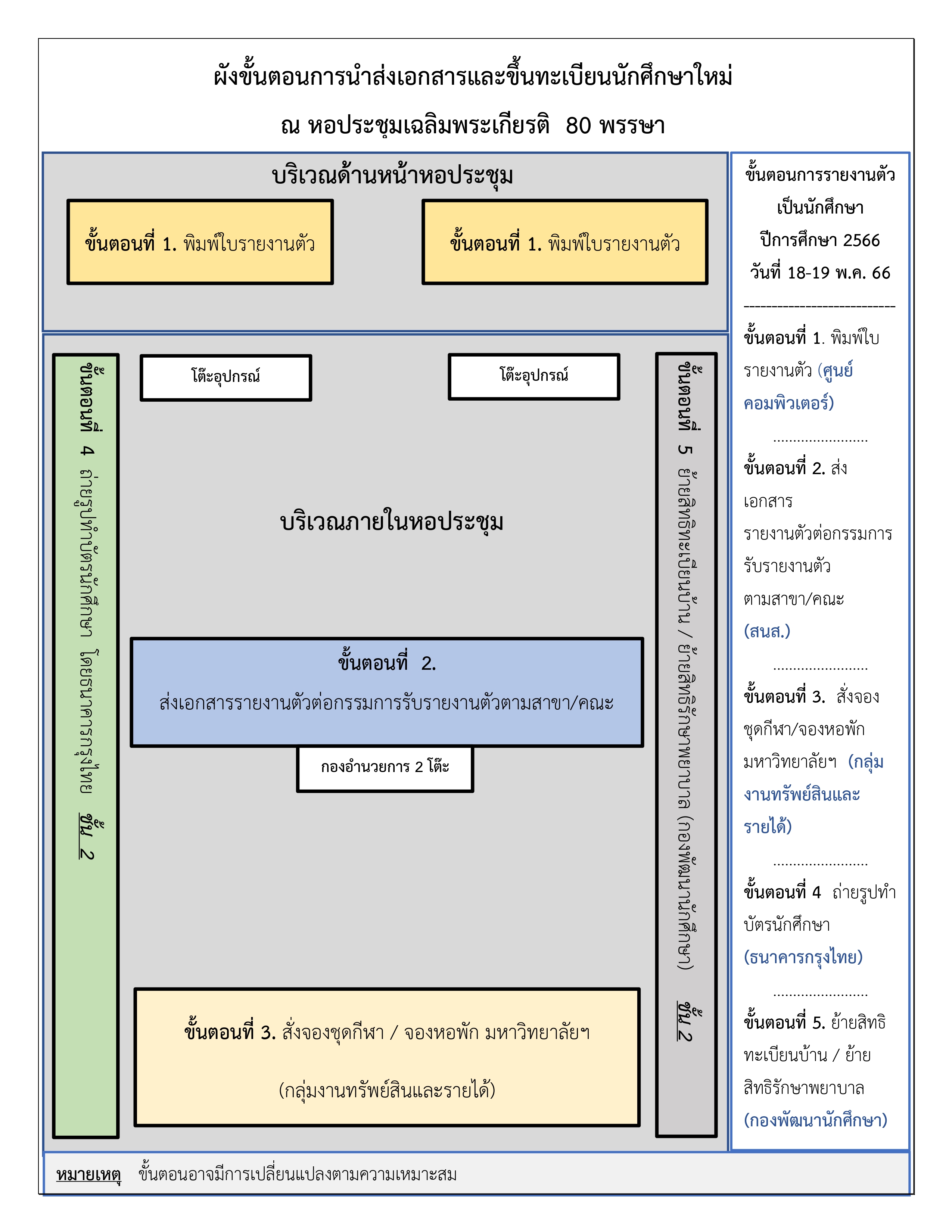 ขั้นตอนการนำส่งเอกสารและขึ้นทะเบียนนักศึกษาใหม่ ภาคปกติ ปีการศึกษา 2566 วันที่ 18-19 พฤษภาคม 2566